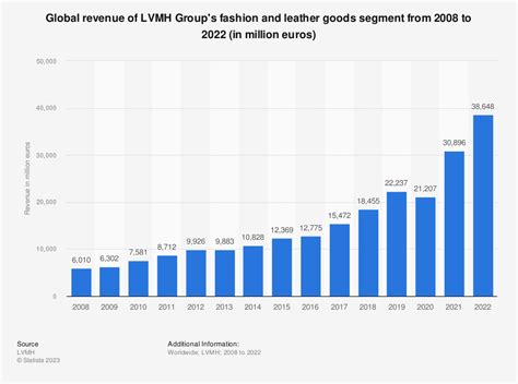 louis vuitton net profit 2022|lvmh income statement 2023.